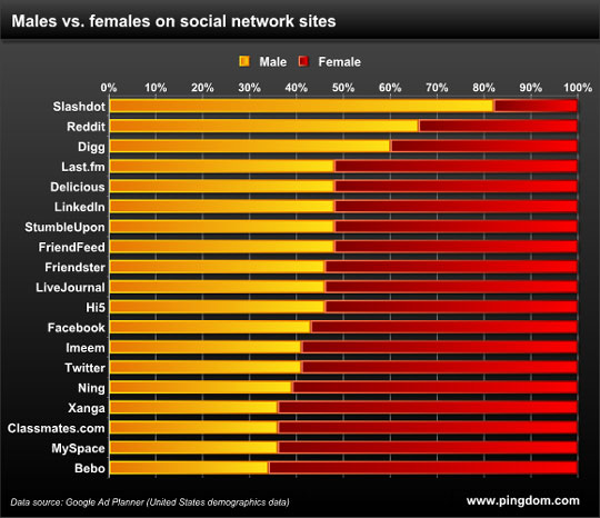 Sosyal Web Sitelerindeki Cinsiyet Oranları