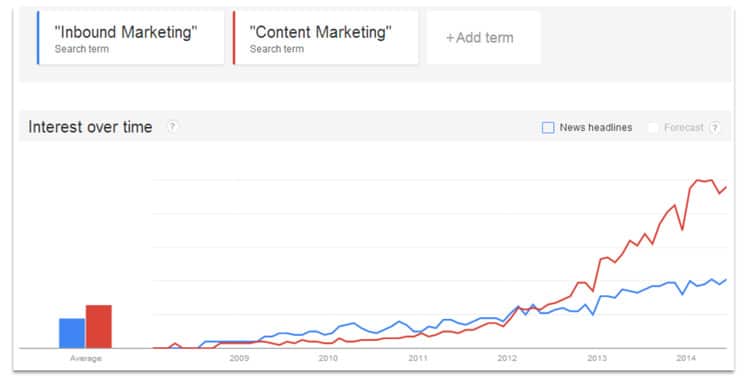 Inbound Marketing Vs Content Marketing