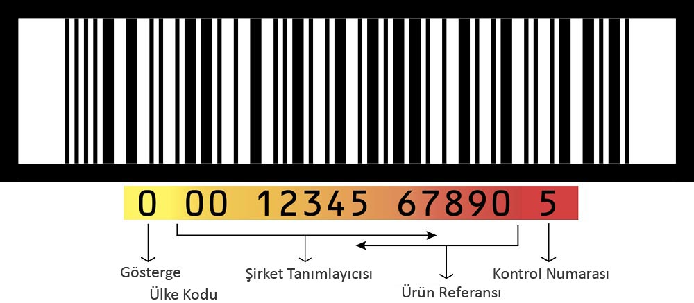 GTIN Kod Blokları