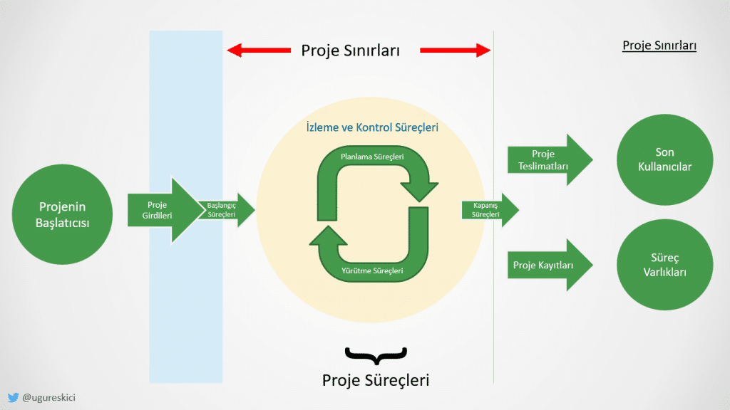 Proje Süreçleri